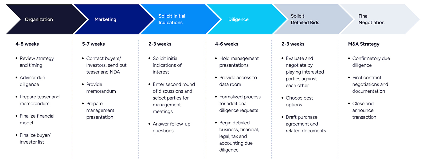 ERA-Timeline M&A timeline